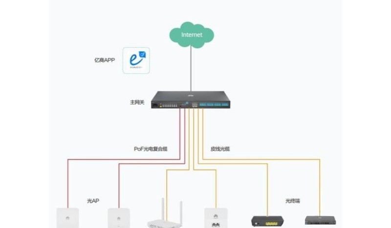 Huawei F5G компактный полностью оптический (MiniFTTO)